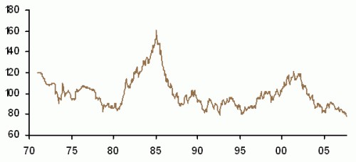 weighted dollar