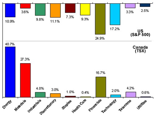 sector-contribution