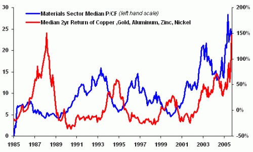 materials-sector