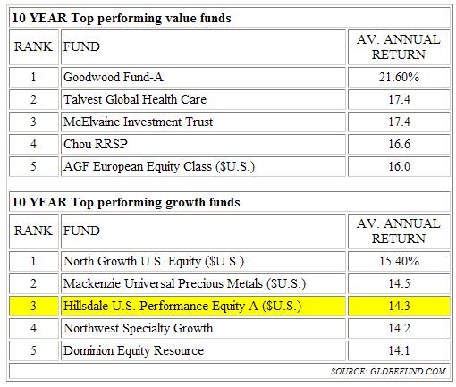 10year-valuefunds