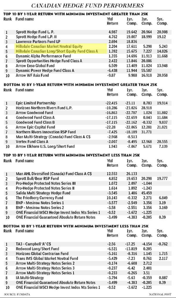 hedge-fund-performers